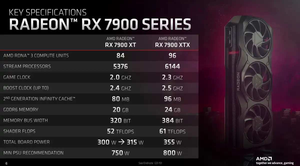 Вышли обзоры AMD Radeon RX 7900 XTX и XT – производительность на уровне RTX 4080 и RTX 4090, но заметно дешевле