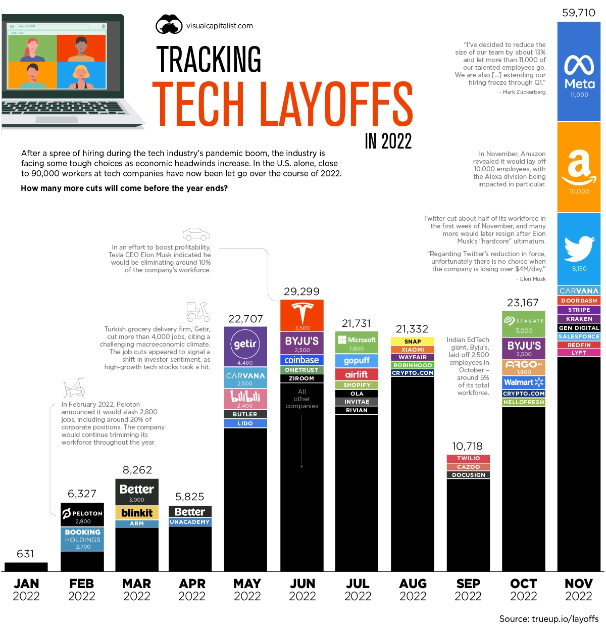 Скорочення в технологічних компаніях у 2022 році, — інфографіка Visual Capitalist