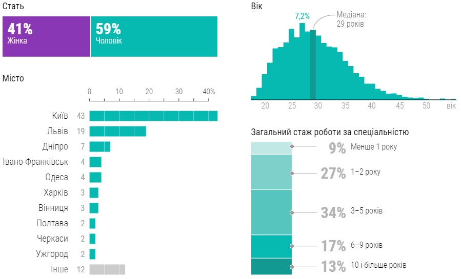Зарплаты украинских PM, HR, DevOps, Data Scientists и других IТ-специалистов зимой 2023 [Аналитика DOU]