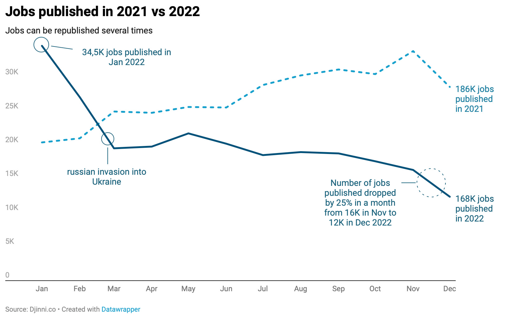 Украинский рынок труда в сфере IT в 2022 году: наем сократился на 13%, зарплаты остались на прежнем уровне, 50% удалённых рабочих мест