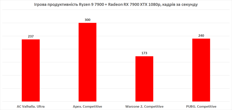 Обзор AMD Ryzen 9 7900 – производительный 12-ядерный процессор с потреблением 65 Вт