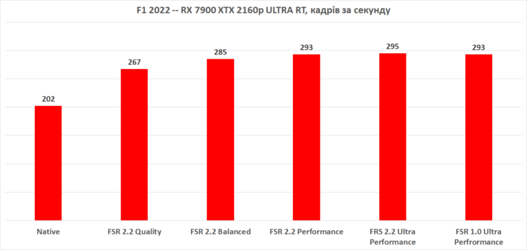 Огляд AMD FSR 2.2/2.1 у F1 2022 та The Callisto Protocol. Гідна альтернатива NVIDIA DLSS?