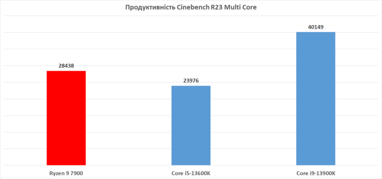 Огляд AMD Ryzen 9 7900 – продуктивний 12-ядерний процесор з енергоспоживанням 65 Вт