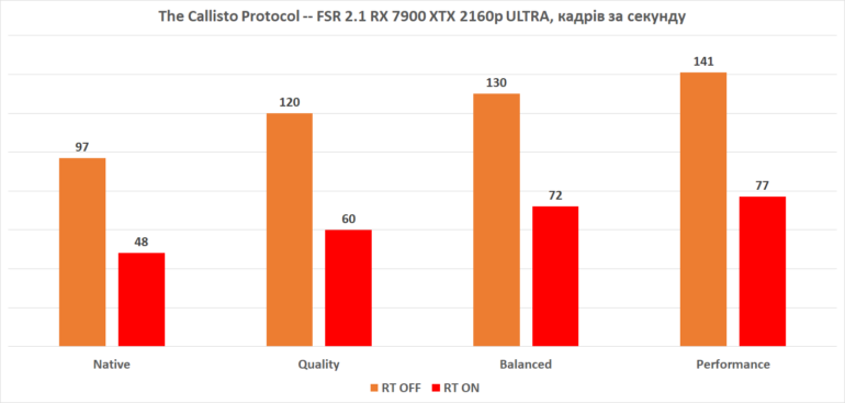 Огляд AMD FSR 2.2/2.1 у F1 2022 та The Callisto Protocol. Гідна альтернатива NVIDIA DLSS?