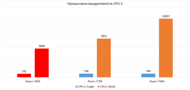 Обзор процессора AMD Ryzen 5 7600 – входной билет в мир AM5