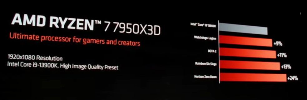 AMD анонсировала 6 настольных CPU Ryzen 7000 – 16-ядерный Ryzen 9 7950X3D с 144 МБ кэш-памяти опережает в играх Core i9-13900K на 9-24%