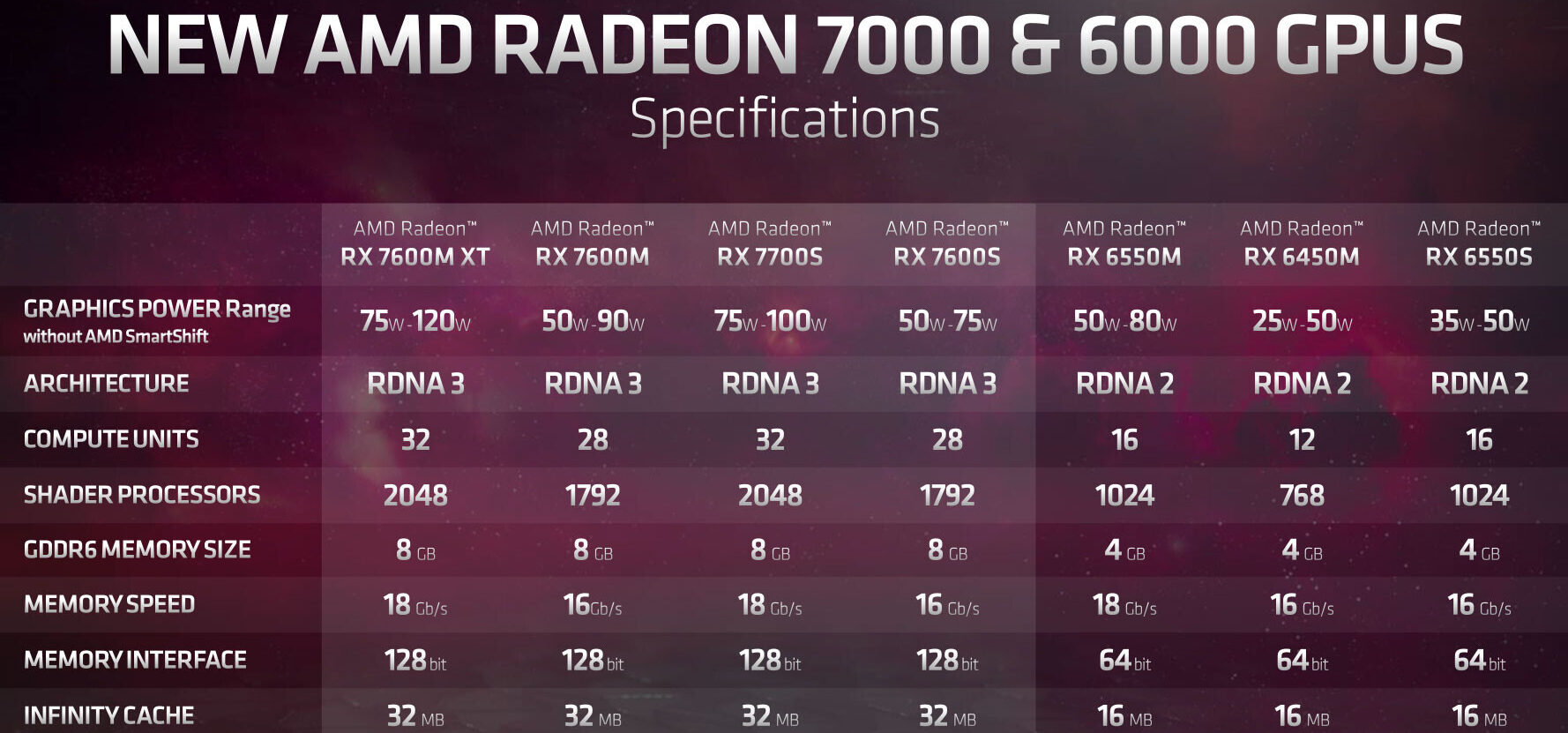 AMD Radeon RDNA 3 7000