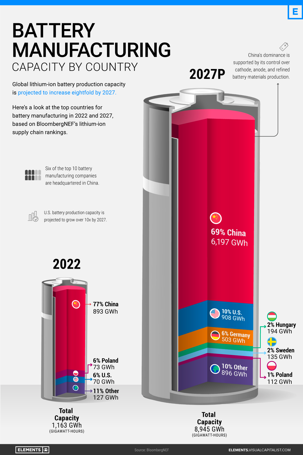 China to Retain Lead in EV Battery Production Through 2027, Controlling 6 of World's Top 10 Factories - Infographic