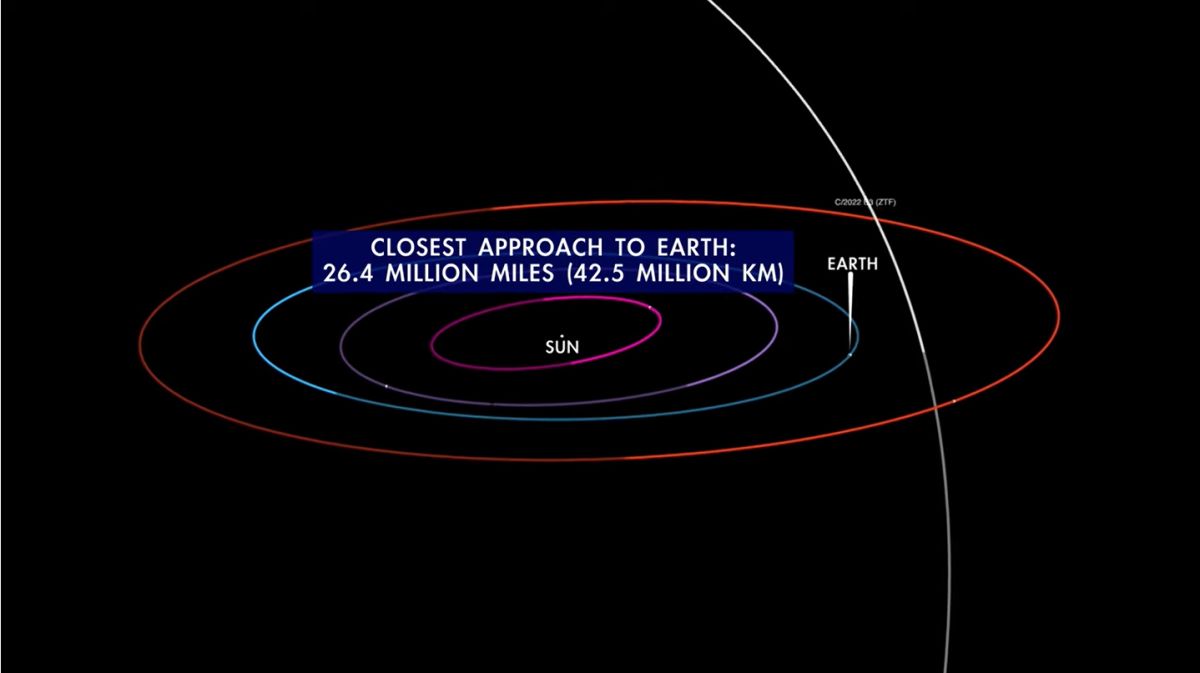 Діаграма NASA показує орбітальний шлях комети C/2022 E3 (ZTF) під час найближчого прольоту. Зображення: NASA/JPL-Caltech