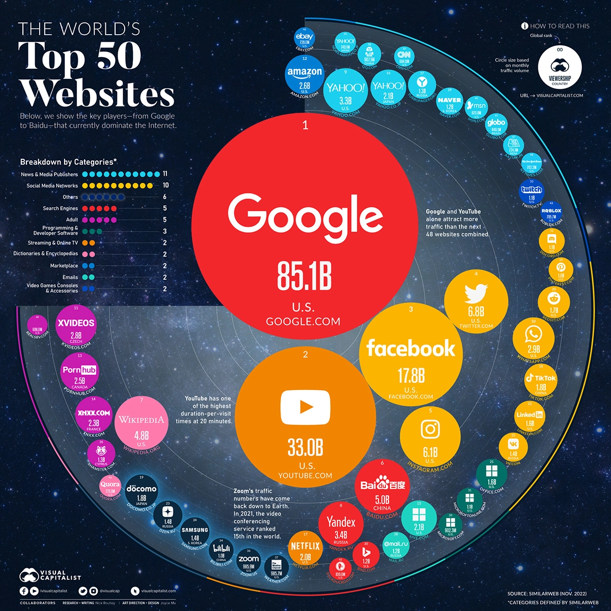 Пошукові системи, соцмережі та відеосервіси для дорослих — ось 50 найвідвідуваніших сайтів світу (інфографіка)