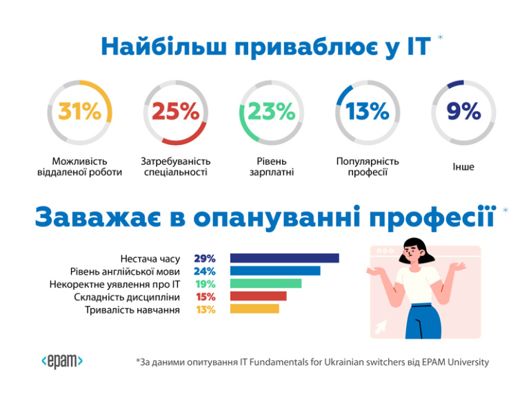 В EPAM выяснили, что мешало украинцам изучать IT в 2022 году — «подавляющее большинство не до конца понимает, что такое IT»