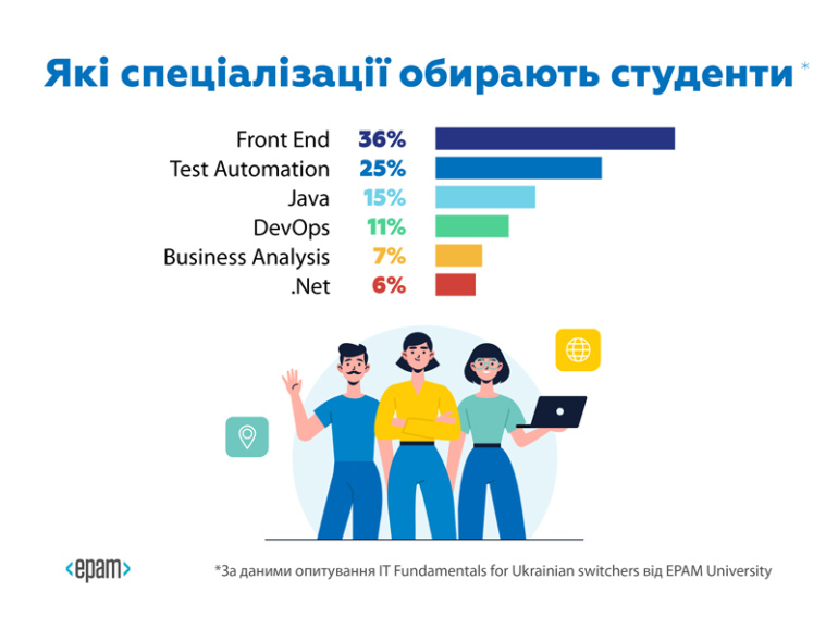 В EPAM з'ясували, що заважало українцям вивчати ІТ у 2022 році — «переважна більшість не до кінця розуміє, що таке ІТ»