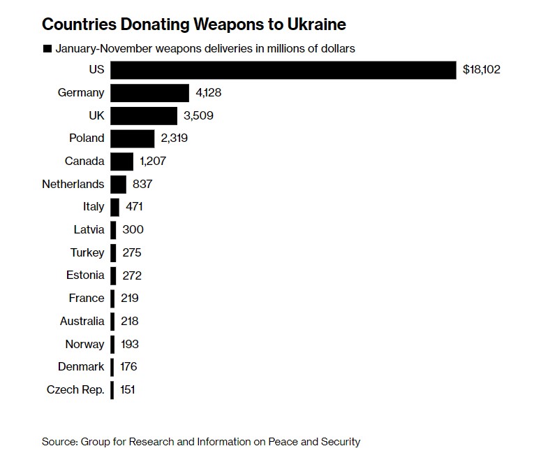 Скільки зброї Україні передали США, Німеччина та інші партнери? Загалом вже понад 4 тис. одиниць [Підрахунок Bloomberg]