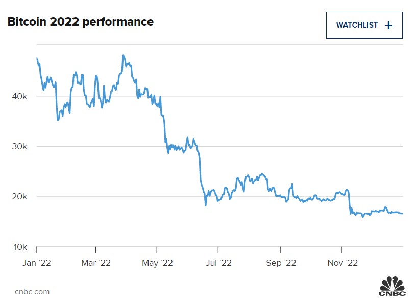 How much will bitcoin be worth in 2023?  Analysts predict a rise to a fantastic $250,000 or a sharp drop to $5,000