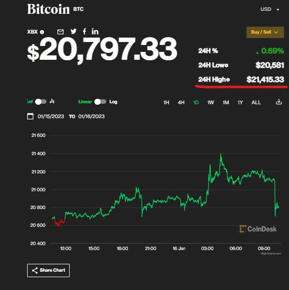 Bitcoin's jump above $21,000 triggered the liquidation of more than $500 million in the cryptocurrency, the highest figure in the last 3 months