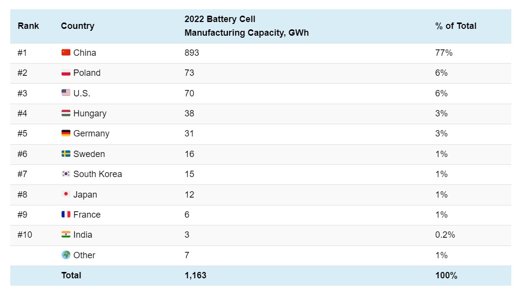 China to Retain Lead in EV Battery Production Through 2027, Controlling 6 of World's Top 10 Factories - Infographic