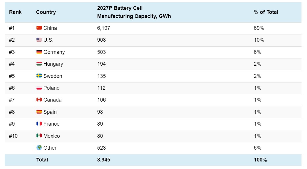 China to Retain Lead in EV Battery Production Through 2027, Controlling 6 of World's Top 10 Factories - Infographic