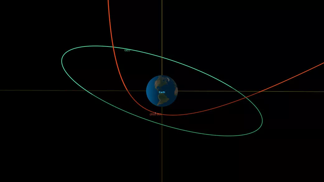 Червоним виділено шлях астероїда 2023 BU, зеленим — розташування геосинхронних супутників.
