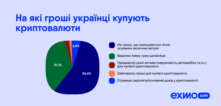 Более шести миллионов украинцев владеют криптовалютами. Вот кто они и сколько зарабатывают