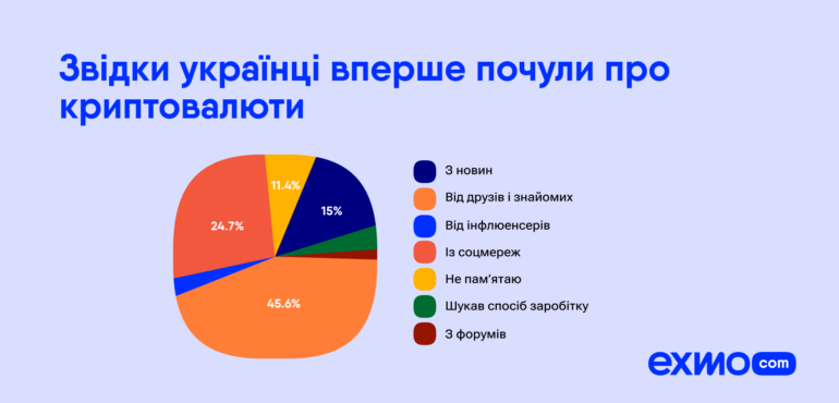 More than six million Ukrainians own cryptocurrencies.  Here's who they are and how much they earn