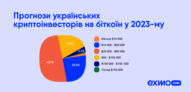 More than six million Ukrainians own cryptocurrencies.  Here's who they are and how much they earn