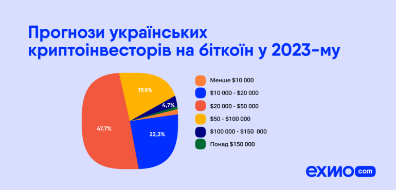 Более шести миллионов украинцев владеют криптовалютами. Вот кто они и сколько зарабатывают