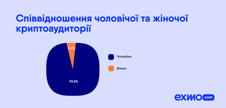 Понад шість мільйонів українців володіють криптовалютами. Ось хто вони та скільки заробляють