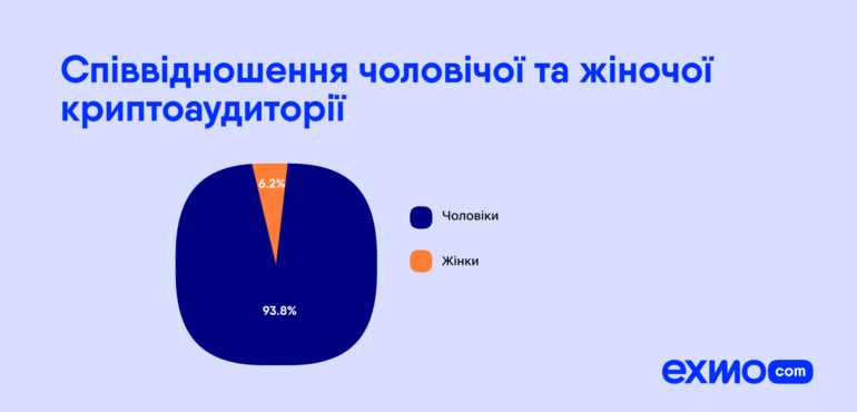 Более шести миллионов украинцев владеют криптовалютами. Вот кто они и сколько зарабатывают