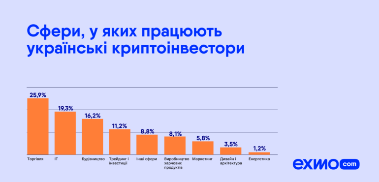 Более шести миллионов украинцев владеют криптовалютами. Вот кто они и сколько зарабатывают