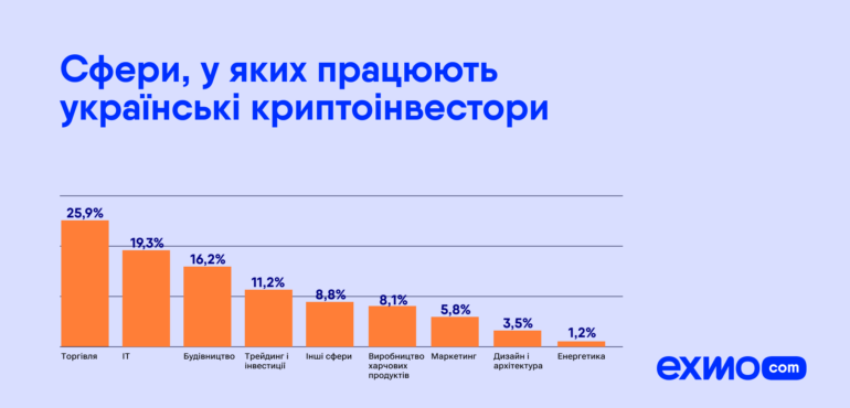 More than six million Ukrainians own cryptocurrencies.  Here's who they are and how much they earn