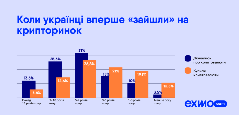 More than six million Ukrainians own cryptocurrencies.  Here's who they are and how much they earn