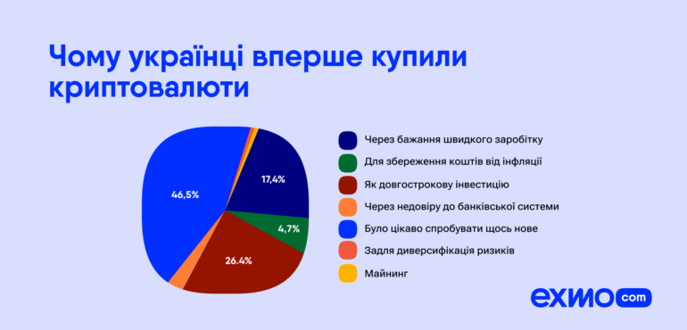 Более шести миллионов украинцев владеют криптовалютами. Вот кто они и сколько зарабатывают