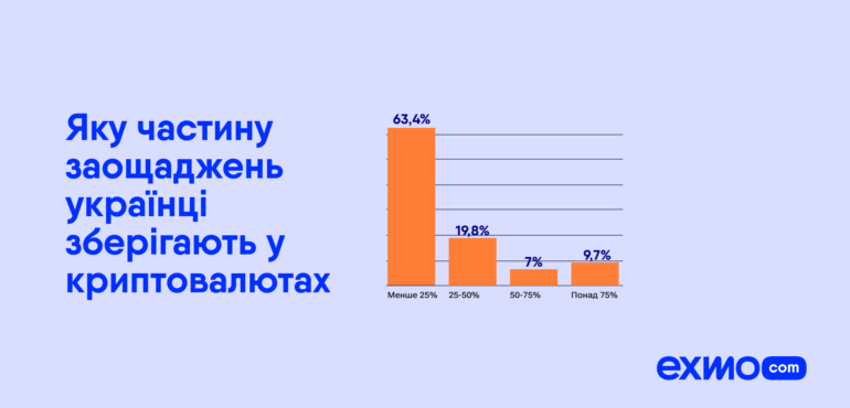 More than six million Ukrainians own cryptocurrencies.  Here's who they are and how much they earn