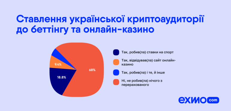 Понад шість мільйонів українців володіють криптовалютами. Ось хто вони та скільки заробляють