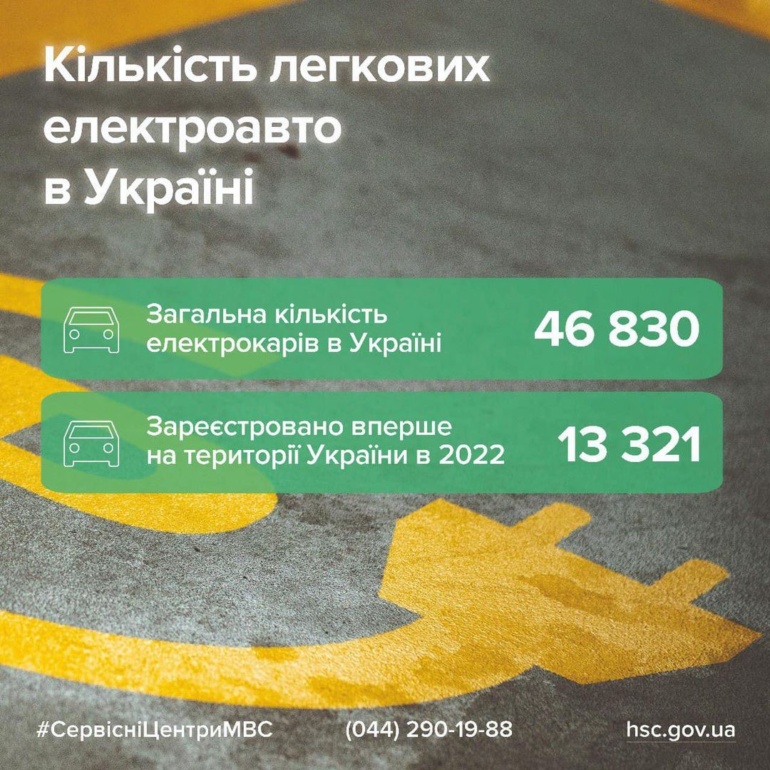 Скільки легкових електромобілів в Україні? На початок 2023 року таких авто зареєстровано майже 47 тис.