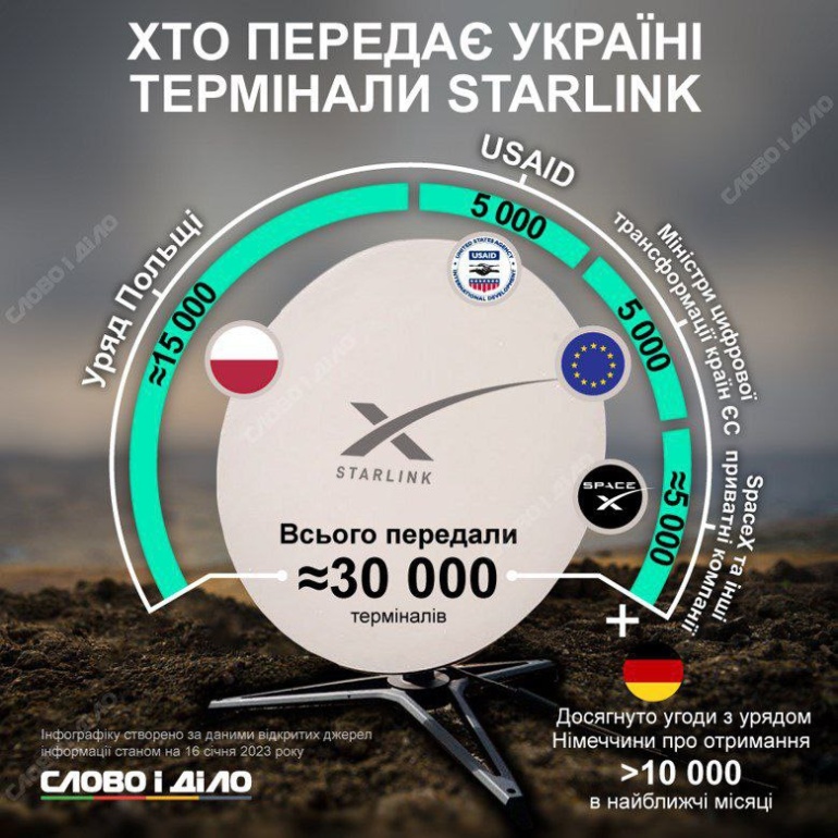 Укрзализныця внедряет Starlink: до конца 2023 года все поезда Интерсити+ будут иметь скоростной Wi-Fi на всем маршруте