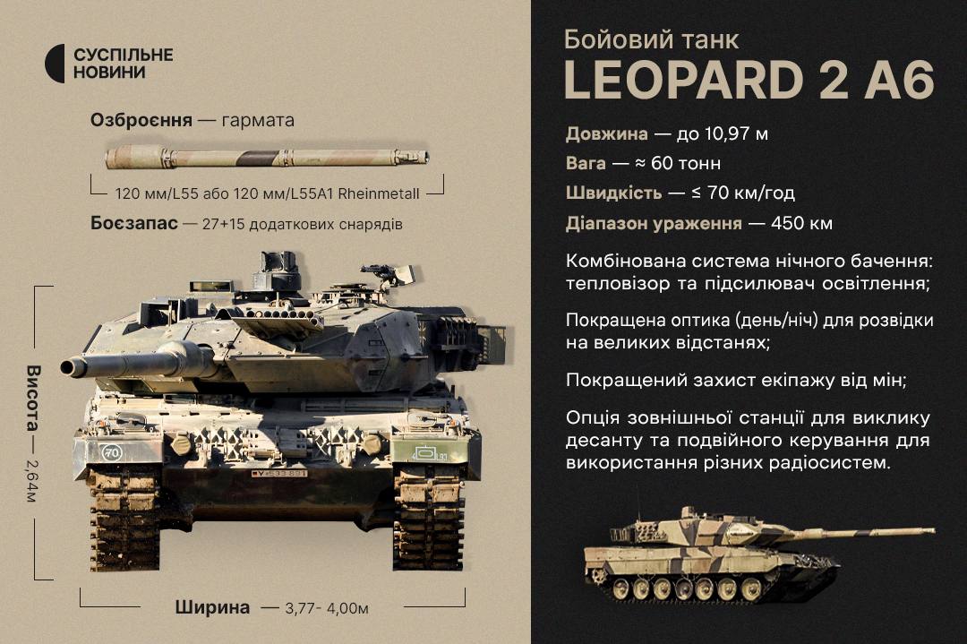 Leopard для України: Німеччина передає 14 Leopard 2A6 та схвалює реекспорт танків з інших країн