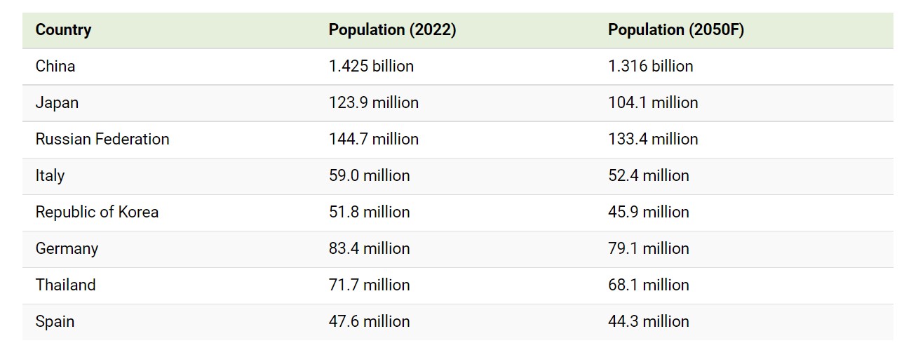 Індія та Китай залишаться у лідерах, а на Південну Корею очікує демографічна криза: як зміниться кількість населення у країнах до 2025 року