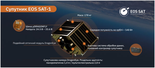 SpaceX вывела в космос спутник EOS SAT-1 (первый из агроориентированного созвездия EOSDA), разработанный и созданный в Украине
