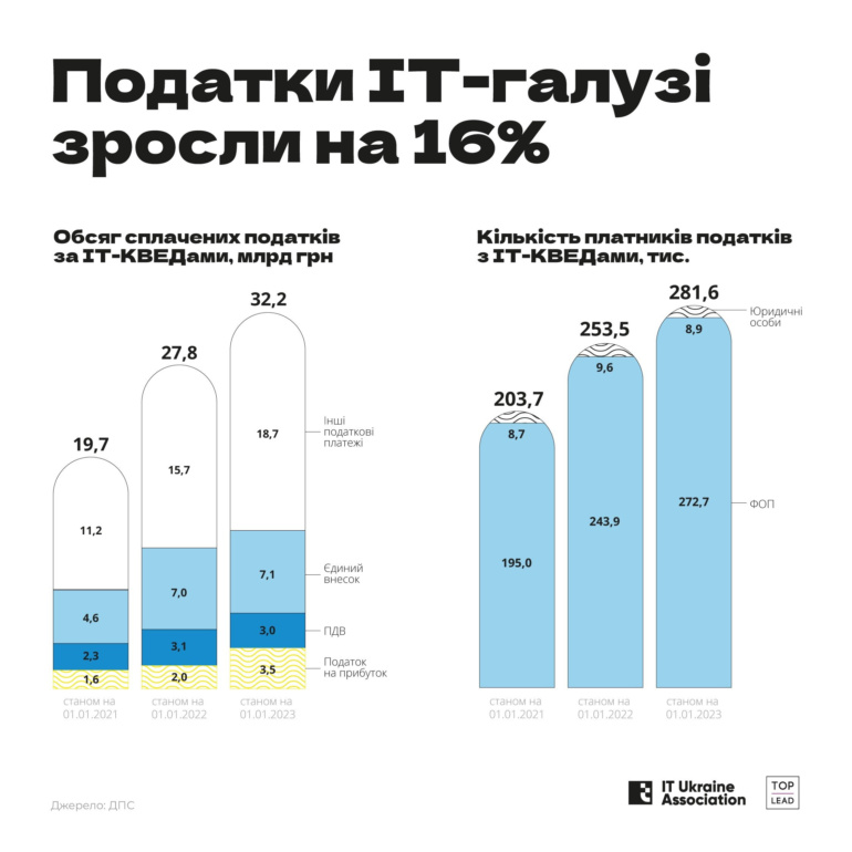 IT-индустрия Украины в прошлом году обеспечила $7,34 млрд в валюте — на $400 млн больше, чем в довоенном 2021 году