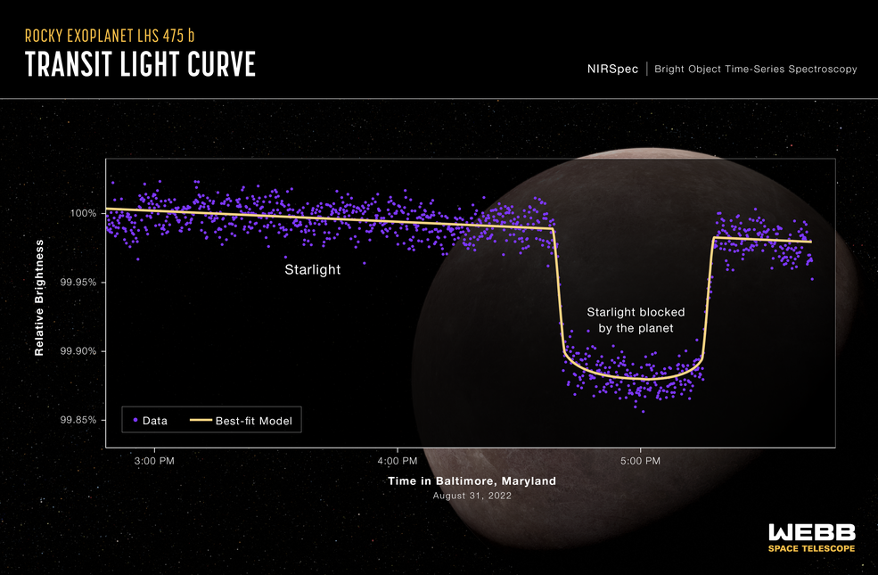 Крива блиску спектрографа ближнього інфрачервоного діапазону (NIRSpec) телескопа Вебба показує зміну яскравості зоряної системи LHS 475 з плином часу, коли планета проходила навколо зірки 31 серпня 2022 року. Ілюстрація: NASA