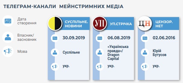 «Труха», «Украина сейчас», «Украина Online» – самые популярные Telegram-каналы в Украине, более 45% считают, что в каналах публикуют только правду
