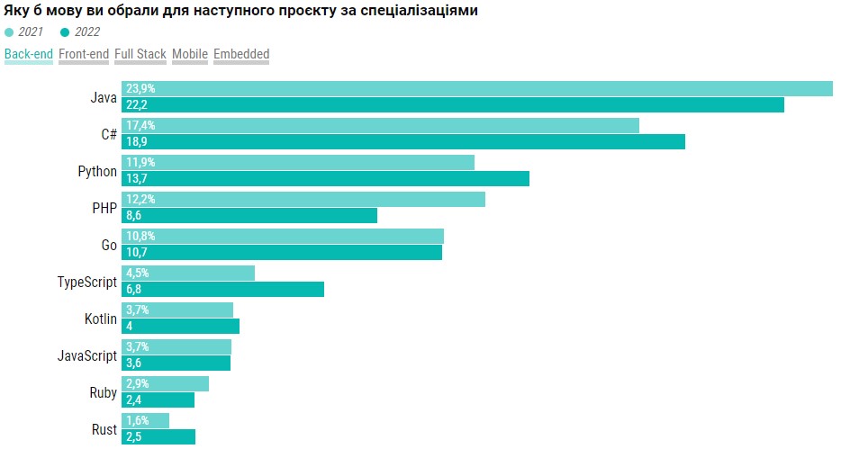 Рейтинг популярных в Украине языков программирования 2022 года – в лидерах JavaScript, Java и Python