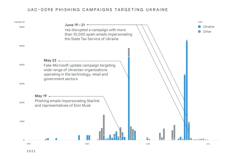 How a full-scale Russian invasion changed the cyber threat landscape in Europe.