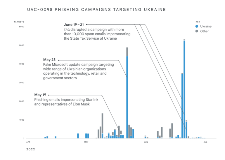 Як повномасштабне вторгнення росії змінило ландшафт кіберзагроз у Європі — Дослідження Google