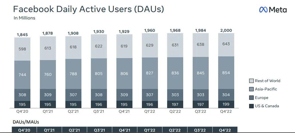 Facebook досяг 2 млрд активних користувачів — соцмережа продовжує розвиватись попри скорочення, які продовжаться й у 2023 році