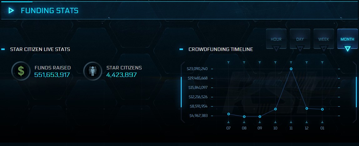 Сборы Star Citizen с игроков превысили $550 млн – около $125 с каждого зарегистрированного «гражданина»