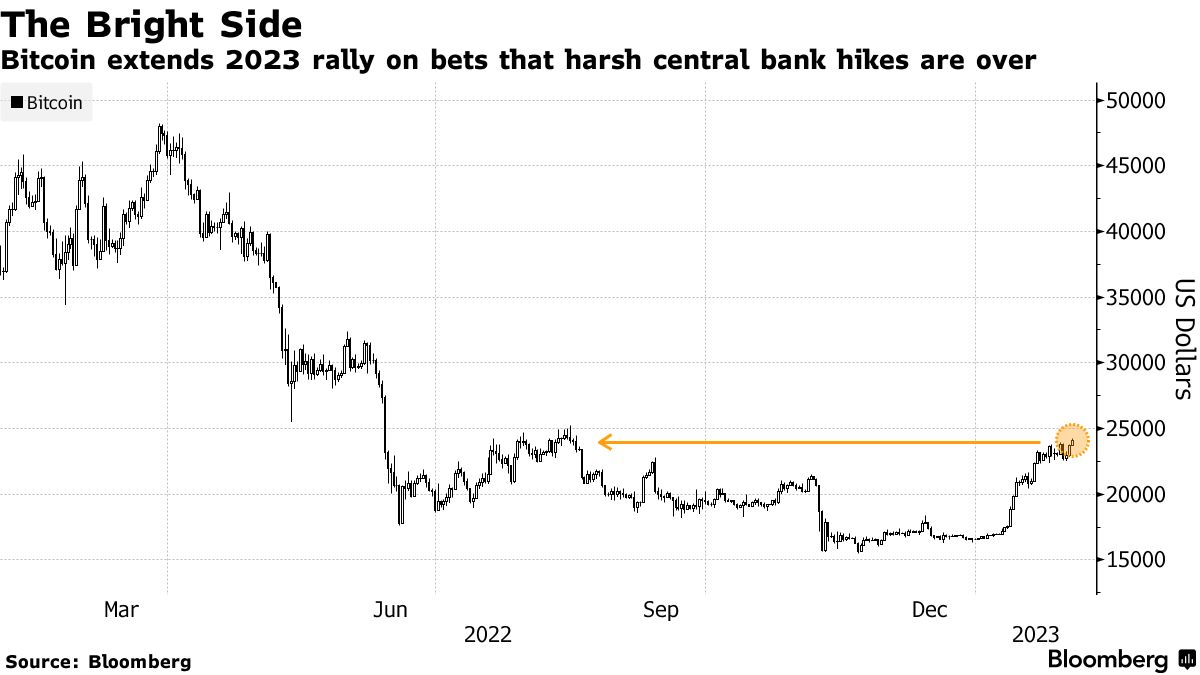 Bitcoin Hits Highest Level Since August 2022 After Interest Rate Cuts and Fed Says It's Slowing Inflation