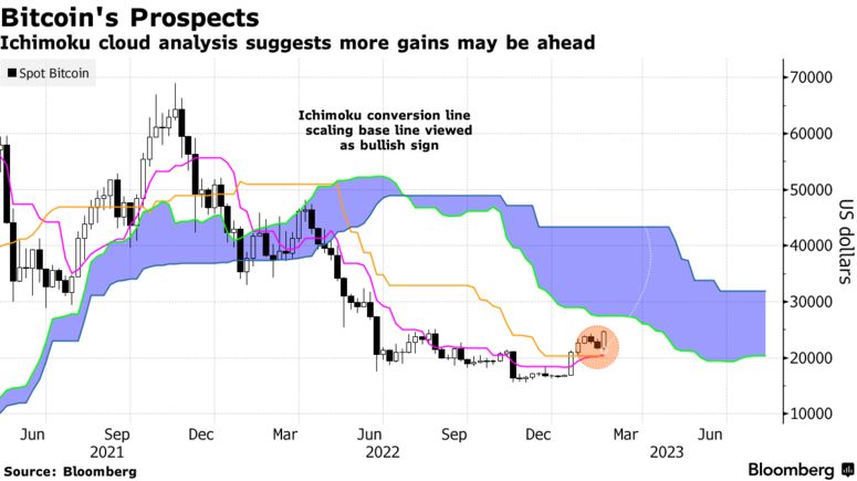 Bitcoin jumps to $25,000 as cryptocurrency appears to have escaped US regulatory crackdown