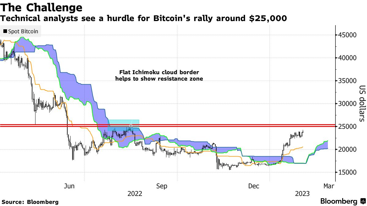 Bitcoin Hits Highest Level Since August 2022 After Interest Rate Cuts and Fed Says It's Slowing Inflation